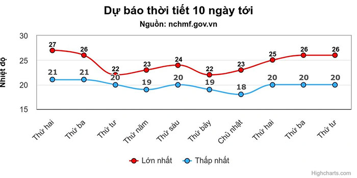 Dự báo nhiệt độ cao nhất và thấp nhất tại Hà Nội trong 10 ngày tới.