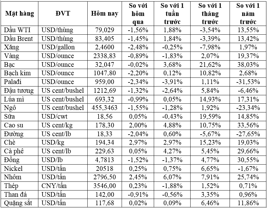 Thị trường ngày 30/5: Giá dầu, vàng, quặng sắt giảm trong khi nhôm cao nhất 2 năm- Ảnh 2.