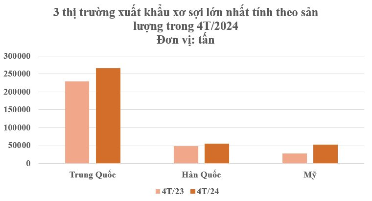 Một loại nguyên liệu quý của Việt Nam được Trung Quốc mạnh tay săn lùng: Sản lượng đứng thứ 6 trên thế giới, thu hơn 1,4 tỷ USD từ đầu năm- Ảnh 3.