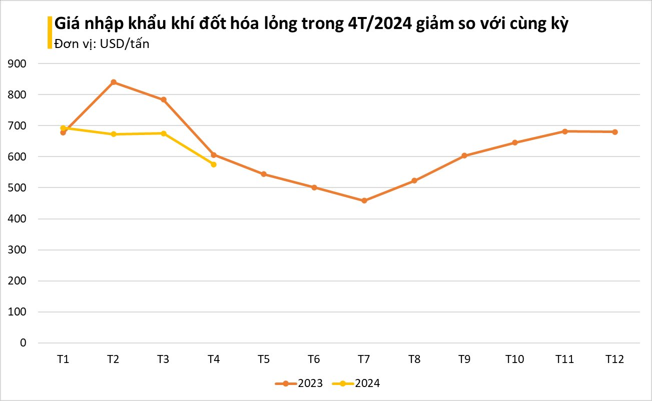 Giá lao dốc, một nhiên liệu quan trọng không kém xăng dầu ồ ạt tràn vào Việt Nam, ông trùm Trung Đông là tay buôn lớn nhất trong 4 tháng đầu năm- Ảnh 1.