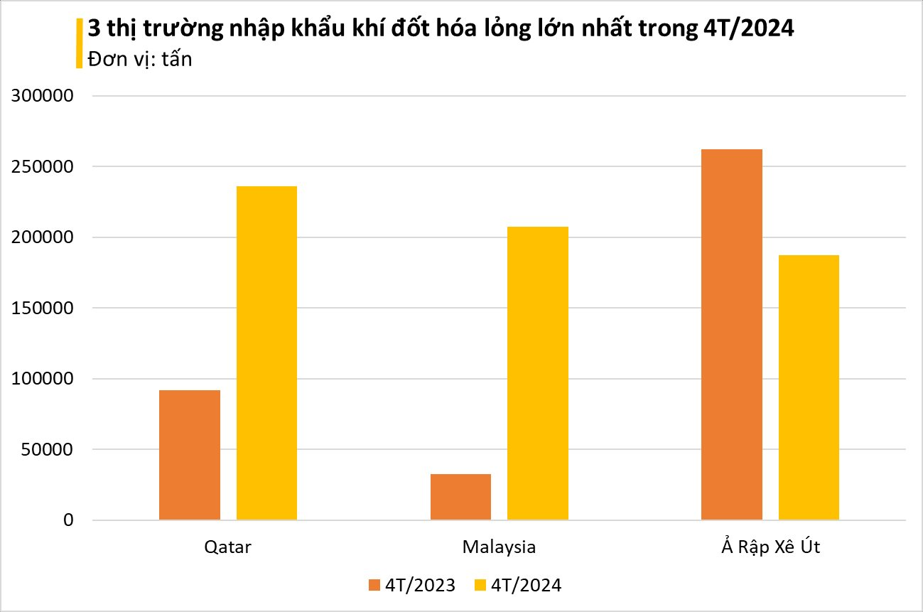 Giá lao dốc, một nhiên liệu quan trọng không kém xăng dầu ồ ạt tràn vào Việt Nam, ông trùm Trung Đông là tay buôn lớn nhất trong 4 tháng đầu năm- Ảnh 2.