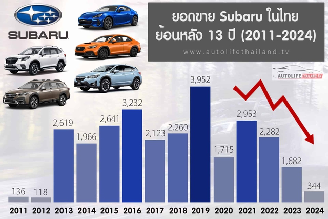 Subaru ngừng sản xuất tại Thái Lan từ cuối năm 2024, Forester tại Việt Nam có thể quay lại nhập Nhật- Ảnh 2.