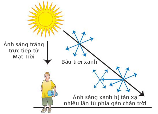 Tại sao bầu trời có màu xanh?