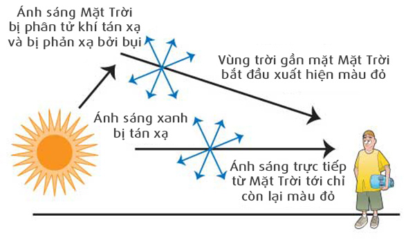 Tại sao bầu trời có màu xanh?