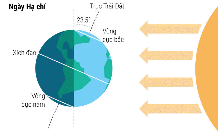 Bán cầu bắc của Trái Đất nghiêng về Mặt Trời nhiều nhất vào Hạ chí.