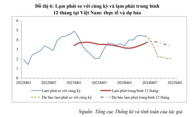 Tăng lương cơ sở từ 1/7: Áp lực lạm phát những tháng cuối năm?- Ảnh 2.