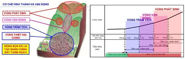 Cơ chế hình thành và vận động của lũ quét.