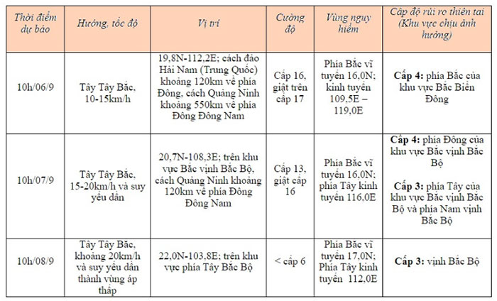 Dự báo diễn biến bão trong 24 đến 72 giờ tới