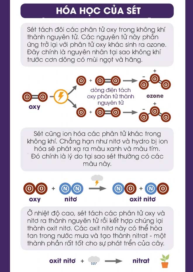 Sấm sét là gì? Tại sao có sấm sét?