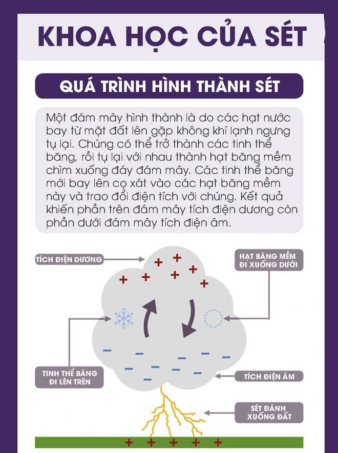 Sấm sét là gì? Tại sao có sấm sét?