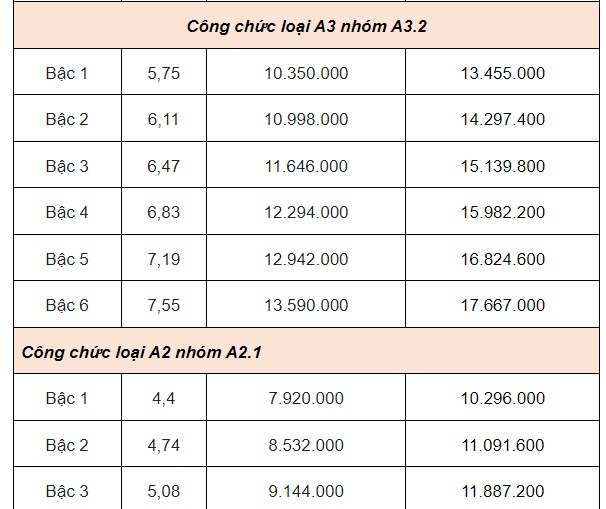 Lương công chức cao nhất hiện nay là mấy chục triệu sau khi được tăng lương đáng kể?- Ảnh 2.