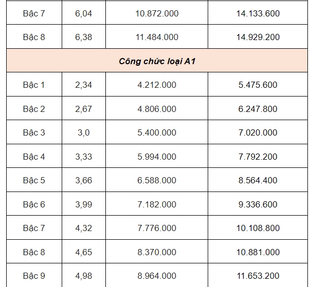 Lương công chức cao nhất hiện nay là mấy chục triệu sau khi được tăng lương đáng kể?- Ảnh 3.