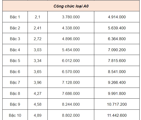 Lương công chức cao nhất hiện nay là mấy chục triệu sau khi được tăng lương đáng kể?- Ảnh 4.