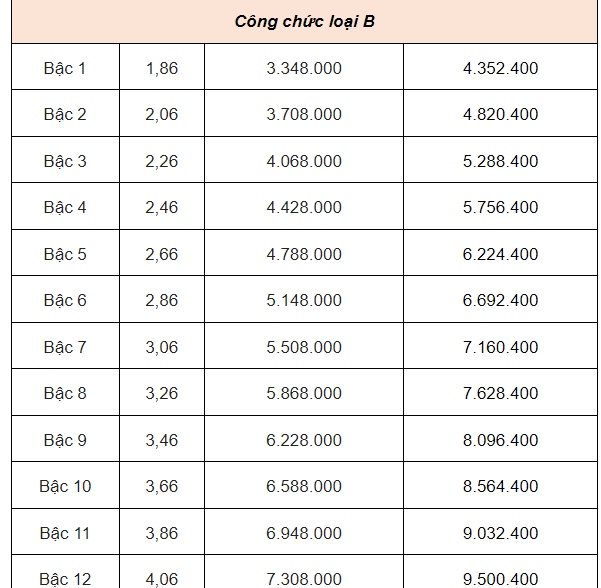 Lương công chức cao nhất hiện nay là mấy chục triệu sau khi được tăng lương đáng kể?- Ảnh 5.