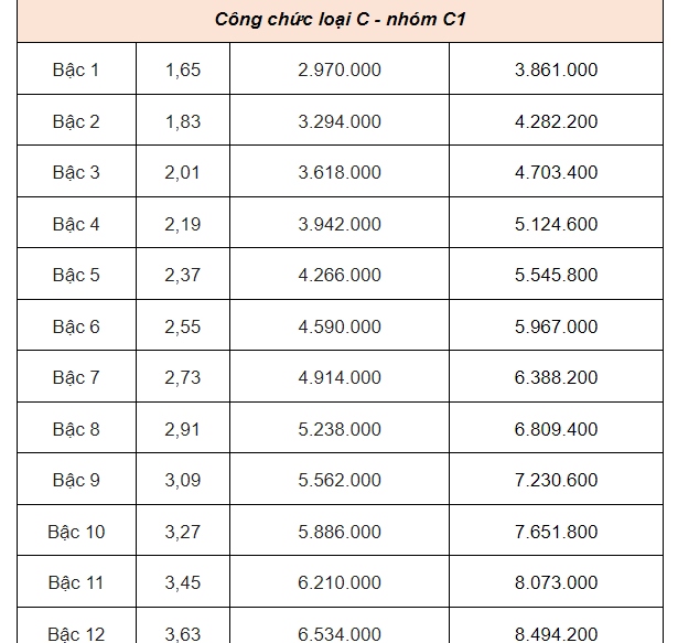 Lương công chức cao nhất hiện nay là mấy chục triệu sau khi được tăng lương đáng kể?- Ảnh 6.