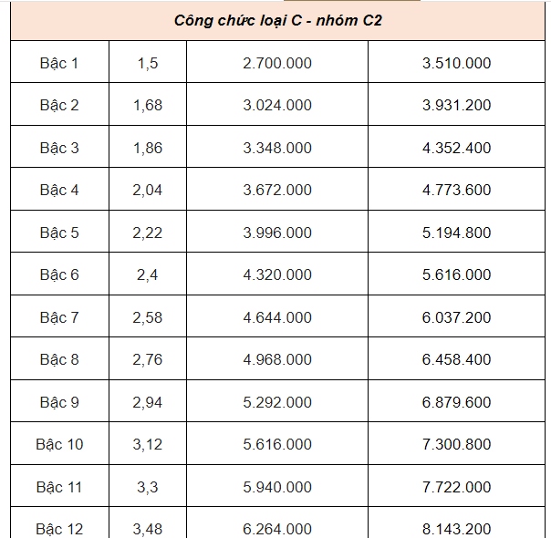 Lương công chức cao nhất hiện nay là mấy chục triệu sau khi được tăng lương đáng kể?- Ảnh 7.