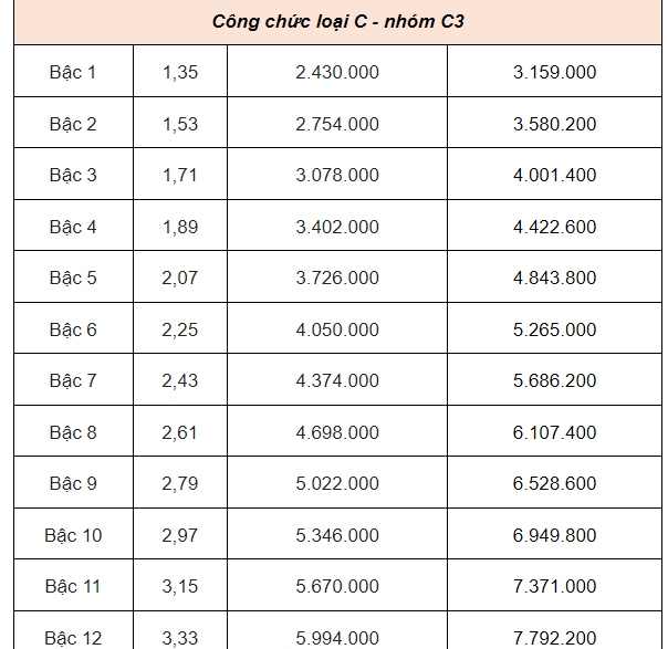 Lương công chức cao nhất hiện nay là mấy chục triệu sau khi được tăng lương đáng kể?- Ảnh 8.