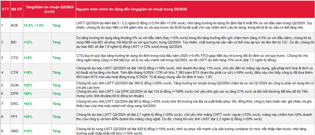 SSI ước tính lợi nhuận quý 2/2024: Hàng loạt DN có thể tăng bằng lần, nhiều cái tên được cho là sẽ giảm lãi, trong đó có cả 'ngôi sao' họ Viettel- Ảnh 1.