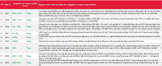 SSI ước tính lợi nhuận quý 2/2024: Hàng loạt DN có thể tăng bằng lần, nhiều cái tên được cho là sẽ giảm lãi, trong đó có cả 'ngôi sao' họ Viettel- Ảnh 2.