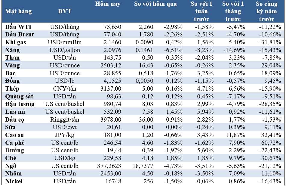 Thị trường ngày 31/8: Giá cà phê robusta cao nhất 16 năm, dầu và vàng giảm- Ảnh 2.