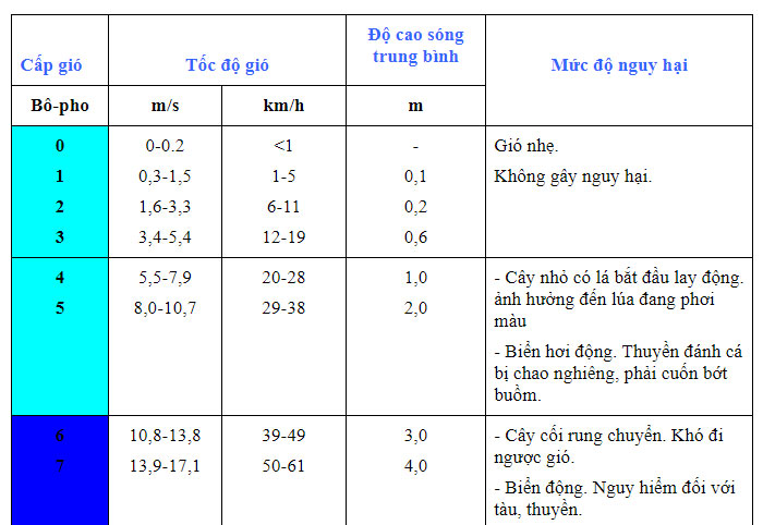 Bảng cấp gió và sóng Việt Nam