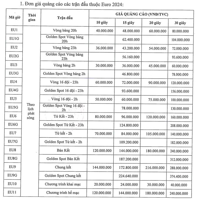 300 triệu đồng cho 30 giây quảng cáo tại Chung kết EURO 2024- Ảnh 1.