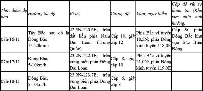 Dự báo diễn biến bão trong 24 đến 72 giờ tới