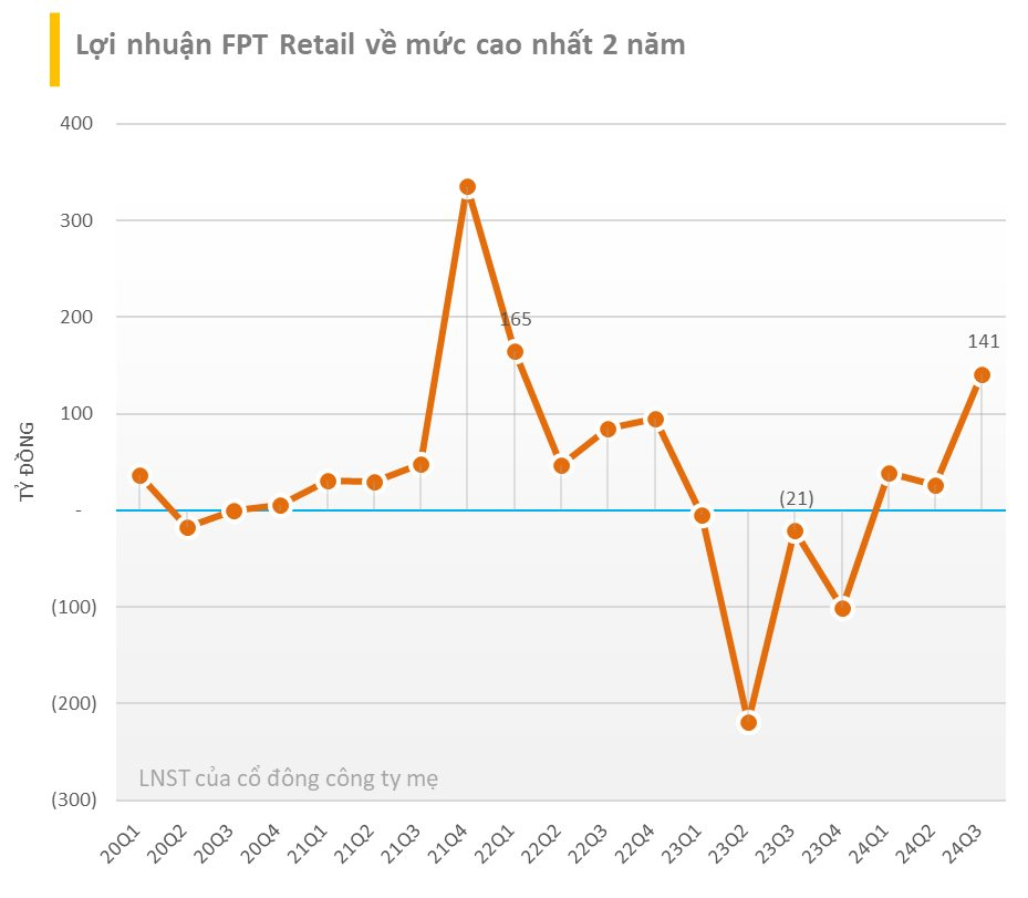 Lợi nhuận FPT Retail về mức cao nhất 2 năm, dự kiến mở thêm 50 cửa hàng FPT Shop Điện Máy trong quý 4- Ảnh 3.