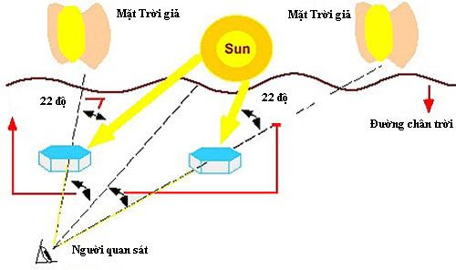 Mô phỏng quá trình phản xạ ánh sáng tạo ảo giác ba Mặt Trời cùng xuất hiện trước mắt người quan sát.