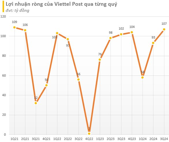 Cổ phiếu của công ty ‘họ’ Viettel tăng kịch trần lên đỉnh lịch sử 122.500 đồng bất chấp TTCK đỏ lửa- Ảnh 2.