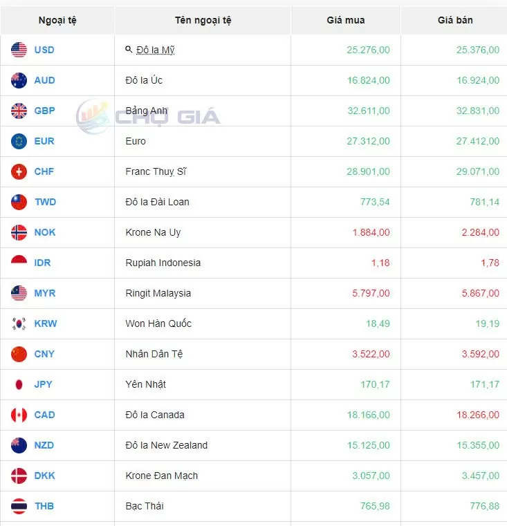 Tỷ giá USD hôm nay 16/10/2024: