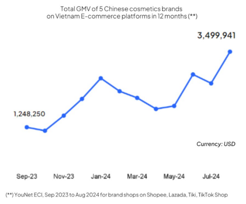 Mỹ phẩm nội địa Trung Quốc âm thầm "đổ bộ" Việt Nam: Chỉ 5 thương hiệu đã thu về hơn 660 tỷ đồng/năm nhờ một thế hệ "dễ mở ví, nhanh thay lòng"- Ảnh 1.
